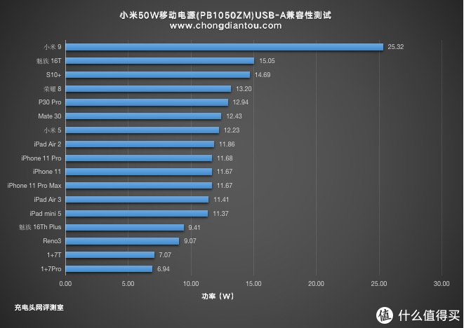 支持50W极速闪充，小米移动电源3超级闪充版评测（PB1050ZM）     