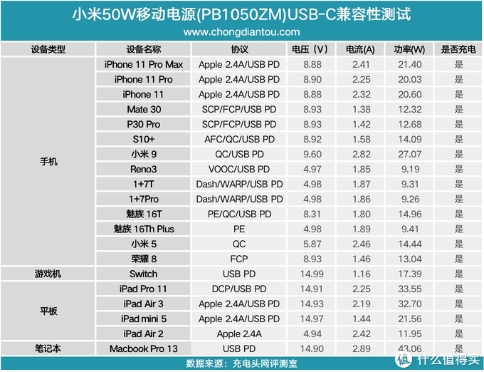 支持50W极速闪充，小米移动电源3超级闪充版评测（PB1050ZM）     