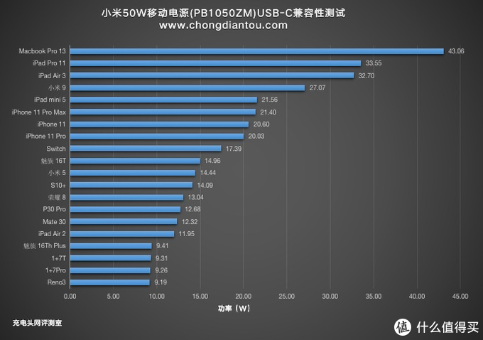 支持50W极速闪充，小米移动电源3超级闪充版评测（PB1050ZM）     