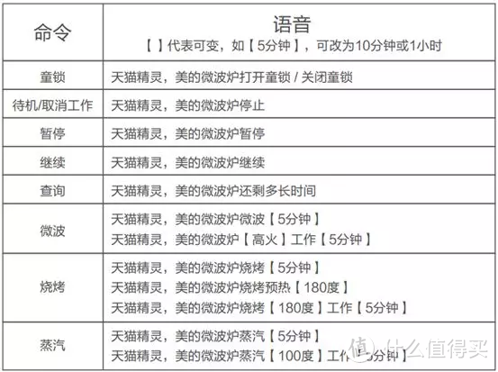 视频评测微波炉也要联网吗？花3000元买个能联网的微蒸烤值吗？天猫精灵和手机app真的好用吗？