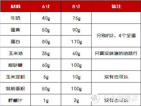 戚风很难做？家用烤箱“0失败”攻略分享