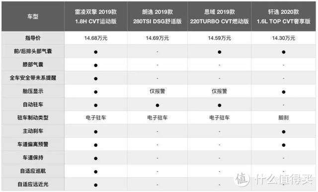 13-15万元合资家轿，雷凌双擎/朗逸/轩逸/思域怎么选？