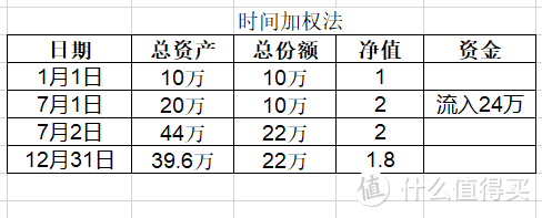 个人资产及投资组合，如何科学计算收益率？