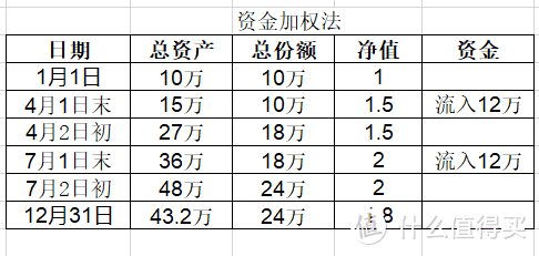 个人资产及投资组合，如何科学计算收益率？