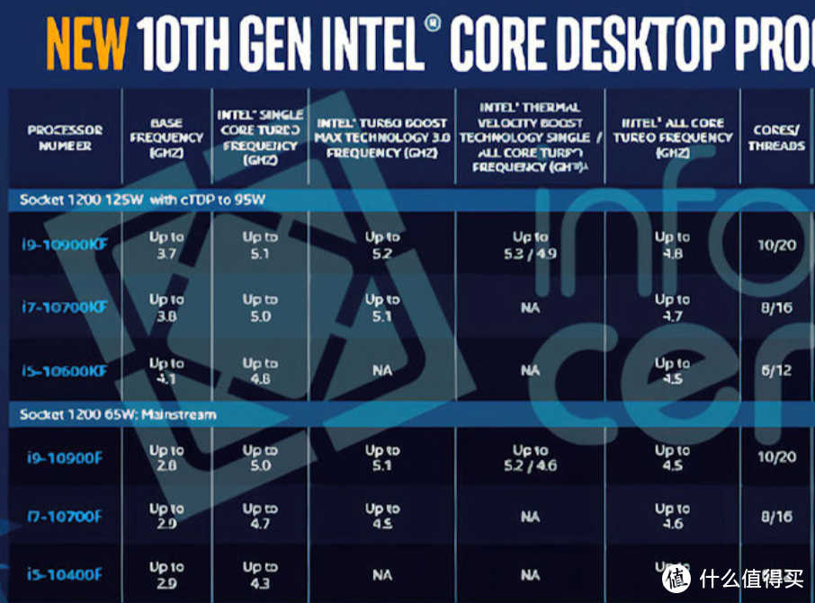 砍掉核显专注性能：英特尔 第十代 六款F/KF系列 处理器规格曝光