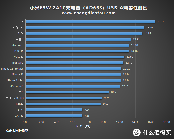 亲儿子加成支持ChargeTurbo，小米65W 2A1C充电器评测（AD653）