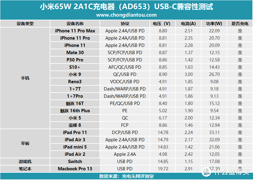 亲儿子加成支持ChargeTurbo，小米65W 2A1C充电器评测（AD653）