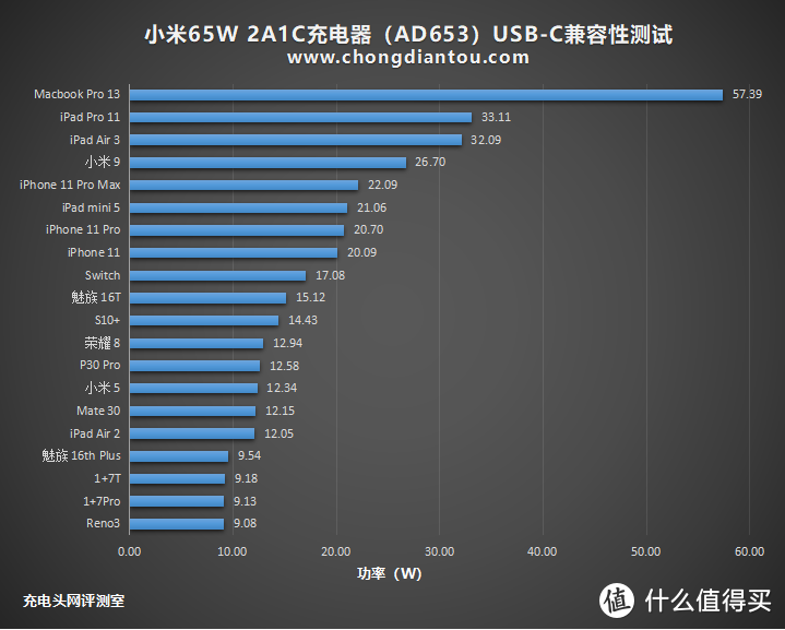 亲儿子加成支持ChargeTurbo，小米65W 2A1C充电器评测（AD653）