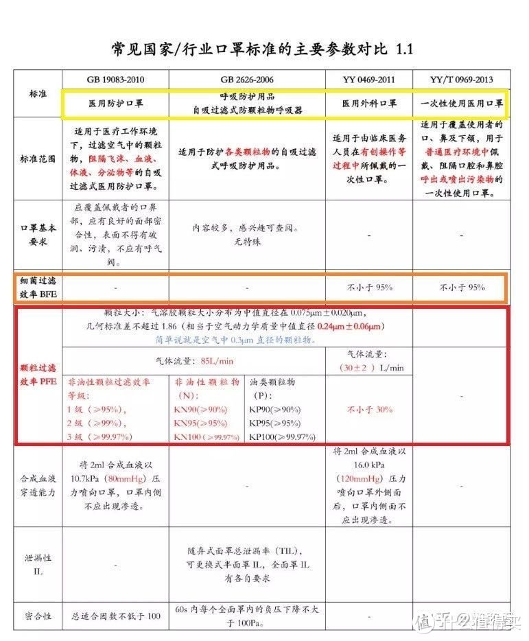 国家口罩标准对比图（来自知乎鹦鹉君）