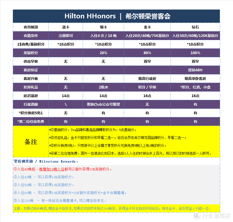 福利 | 人人都有，希尔顿送上第三波福利 < 免费延长精英会籍一年 >