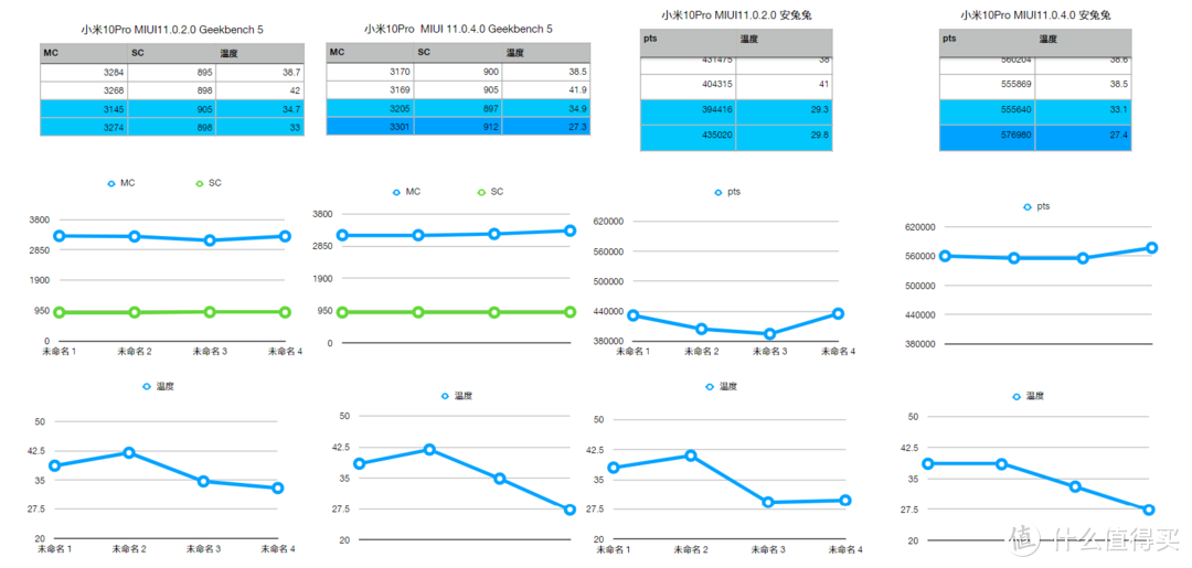 艰难的高端之路——小米10Pro全站首发详细测试