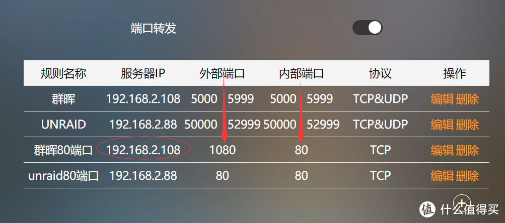把外网的1080端口转发给群晖内外ip的80
