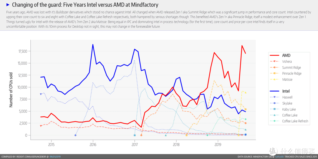 Zen架构发布之后的AMD CPU销量曲线（红线）