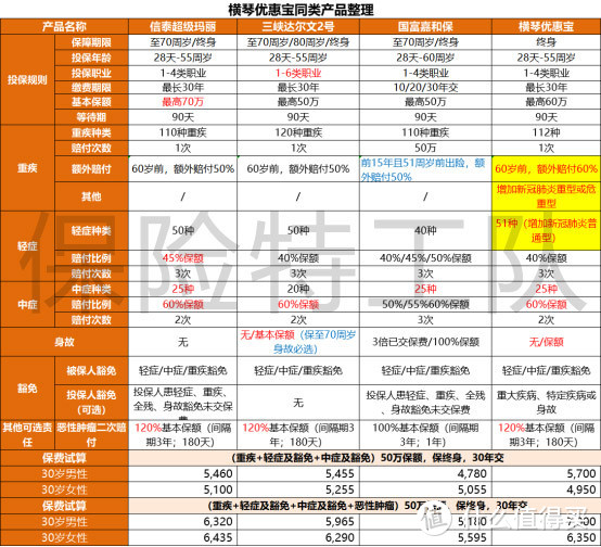 比达尔文2号更优秀，横琴优惠宝真的很优惠吗？