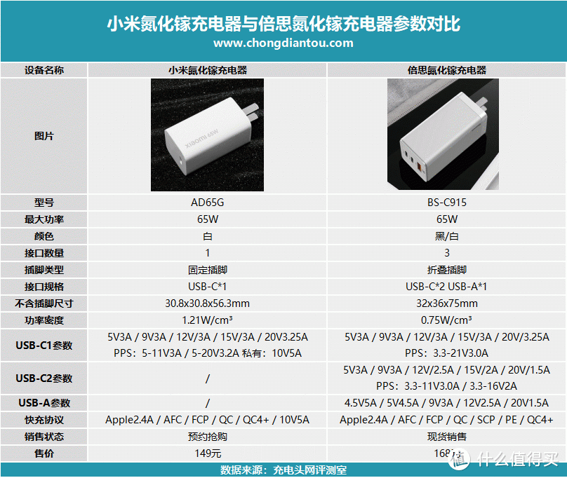 一文看懂小米65W氮化镓与倍思65W氮化镓充电器区别