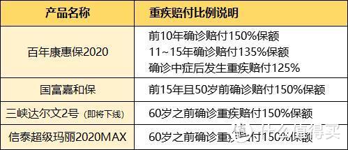 ​碉堡~重疾险额外赔付新高度，横琴优惠宝来了