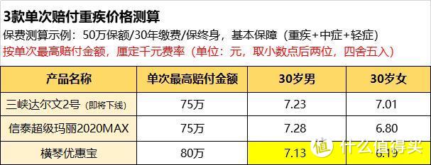 ​碉堡~重疾险额外赔付新高度，横琴优惠宝来了