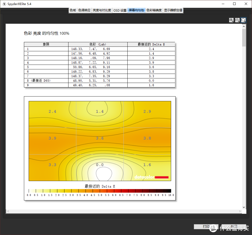 100亮度下色度均匀性最大Delta E 3.9，最小Delta E 0，色度均匀性表现良好