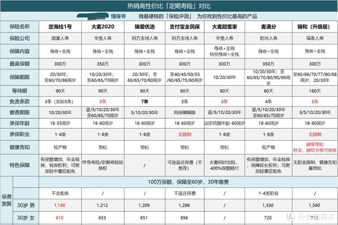 全网测评最新91款寿险产品，深度分析2020年初哪款寿险最值得买？