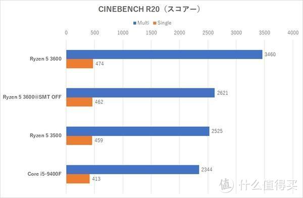 Cinebench R20测试对比