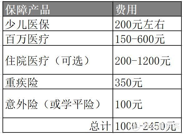 如何用保险保障孩子的一生