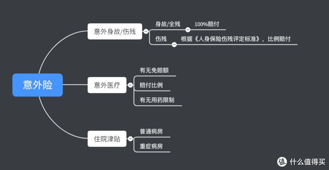 02 丨 意外险，大多数人都买错了！