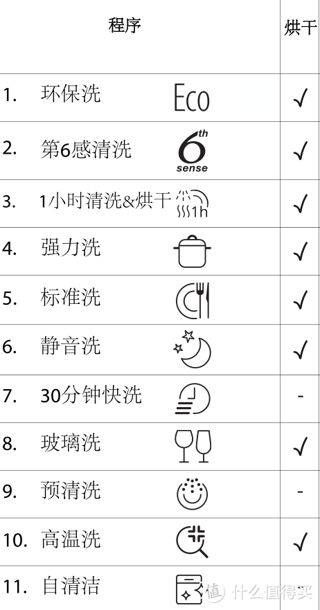 你真的了解洗碗机的热风烘干吗？“冷凝闭环对流型”热风烘干的洗碗机来了