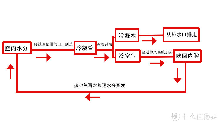 你真的了解洗碗机的热风烘干吗？“冷凝闭环对流型”热风烘干的洗碗机来了