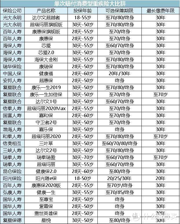 全面测评144款重疾险，选出2020年初的性价比之王