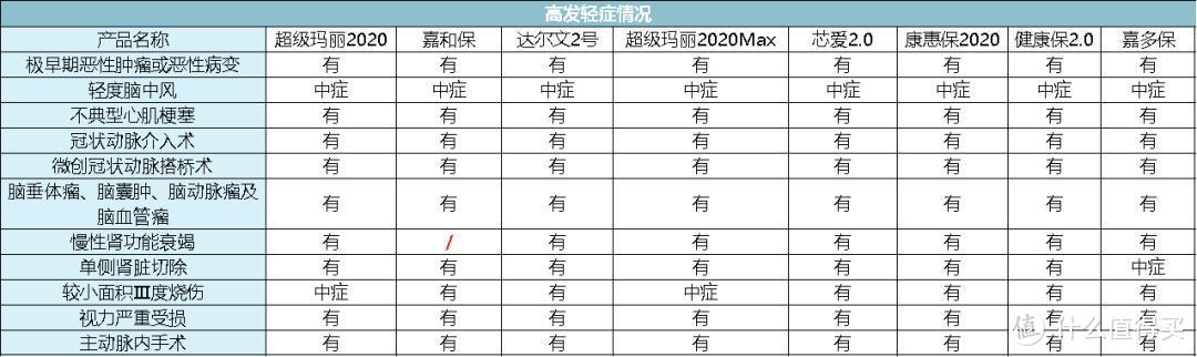 全面测评144款重疾险，选出2020年初的性价比之王