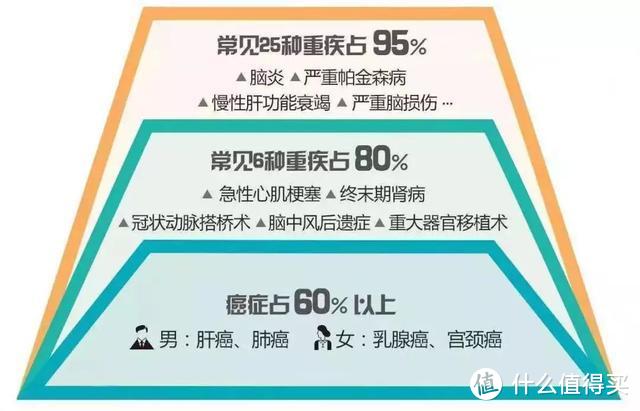 全面测评144款重疾险，选出2020年初的性价比之王