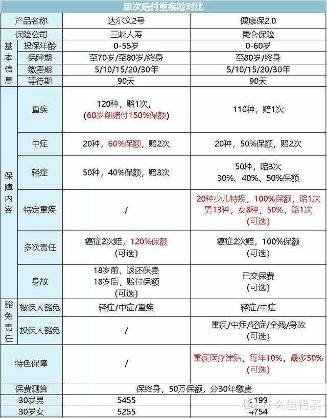 全面测评144款重疾险，选出2020年初的性价比之王