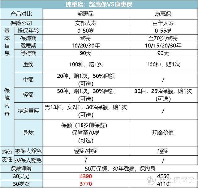 全面测评144款重疾险，选出2020年初的性价比之王