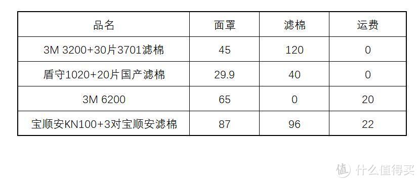 3M3200、3M6200、盾守、宝顺安四款防毒面具简评