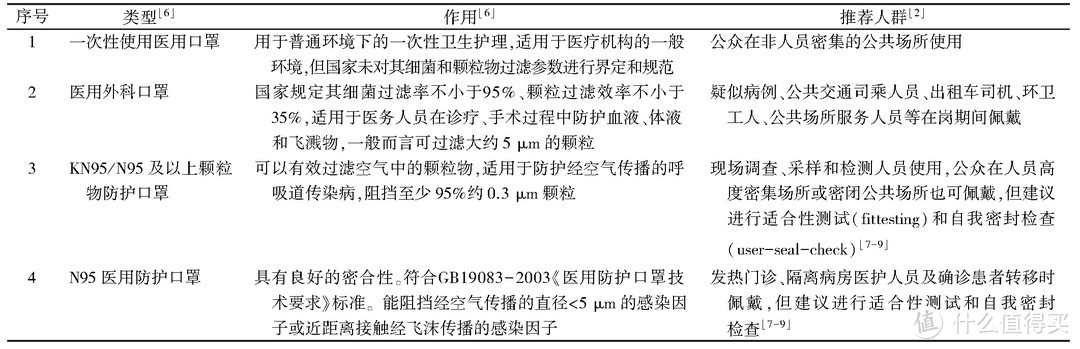 口罩类型及推荐人群