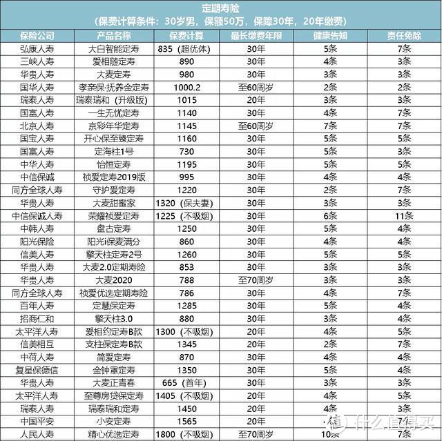 全面测评70款定期寿险，选出了2020年初的性价比之王