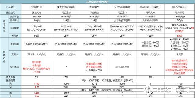 全面测评70款定期寿险，选出了2020年初的性价比之王