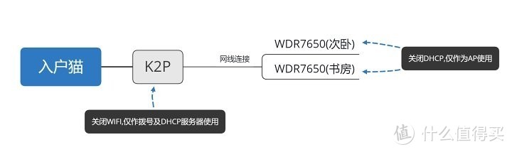 此为有线组网下的关系图