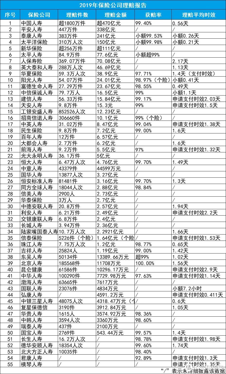 80%以上的保险拒赔，原因是这个