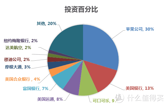 从巴菲特致股东信中能学到哪些投资精髓？