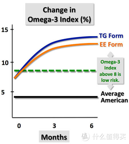 鱼油分子结构之辩（EE vs TG）