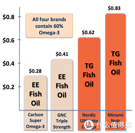 鱼油分子结构之辩（EE vs TG）