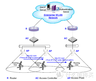 『QNAP N合1服务器进阶指南』全屋wifi无缝漫游实践部署，Ubnt AC+AP部署