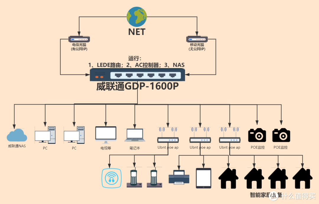 『QNAP N合1服务器进阶指南』全屋wifi无缝漫游实践部署，Ubnt AC+AP部署