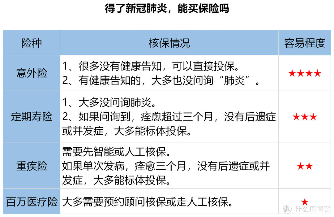 得了新冠肺炎，还能买保险吗？