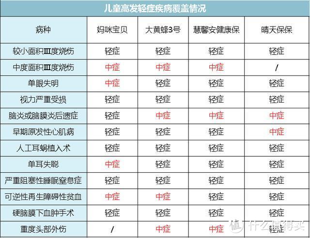 全面测评67款少儿重疾险，选出2020年初的性价比之王