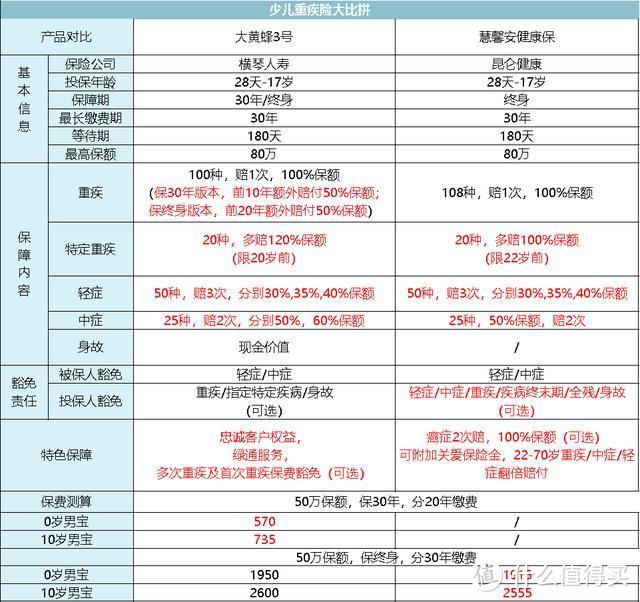 全面测评67款少儿重疾险，选出2020年初的性价比之王