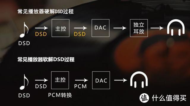 CD的音质已经不行了，HIFI必须DSD？简单说说DSD到底是什么