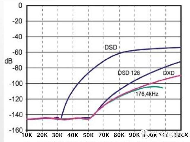 CD的音质已经不行了，HIFI必须DSD？简单说说DSD到底是什么