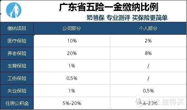 （广东省五险一金缴纳比例）